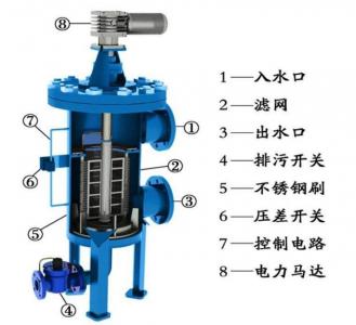 全自動反沖洗過濾器